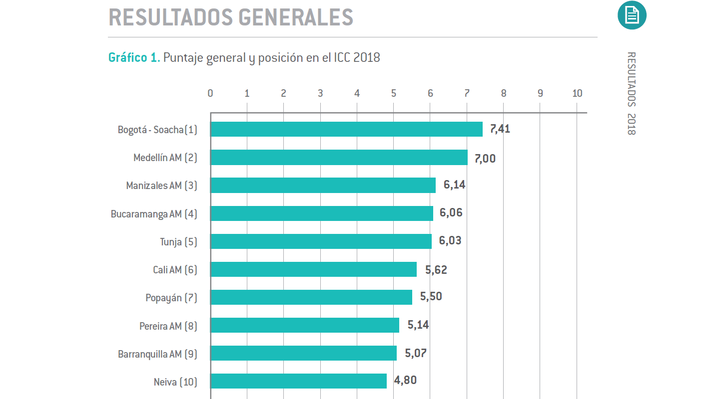 BUCARAMANGA, LA CUARTA CIUDAD MÁS COMPETITIVA DE COLOMBIA