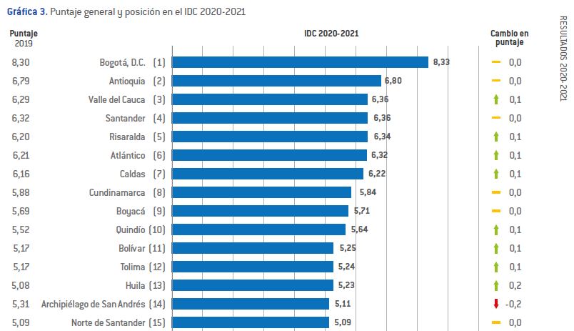 SANTANDER, EL CUARTO DEPARTAMENTO MÁS COMPETITIVO DEL PAÍS