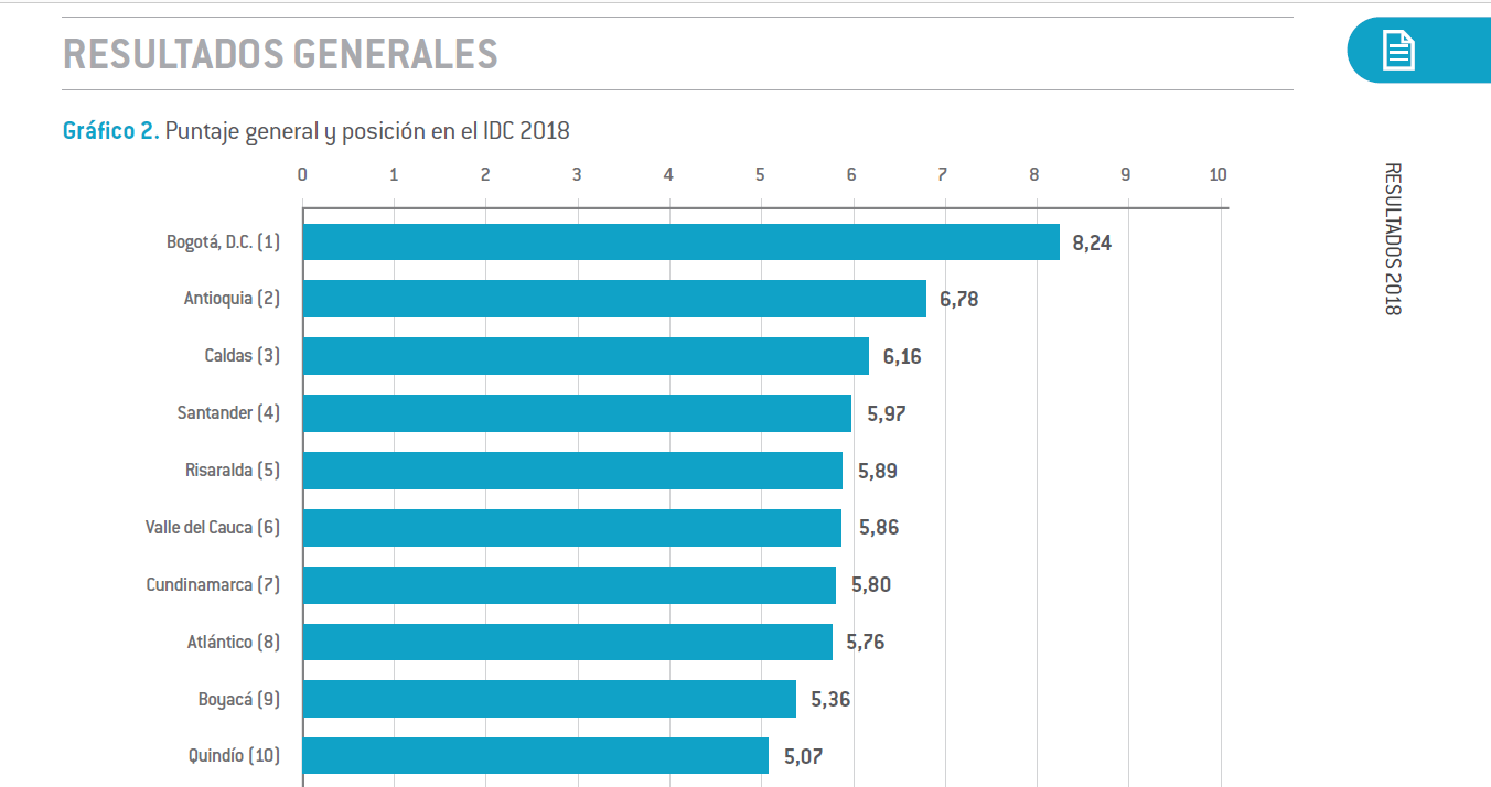 SANTANDER, CUARTA ECONOMÍA MÁS COMPETITIVA DEL PAÍS 