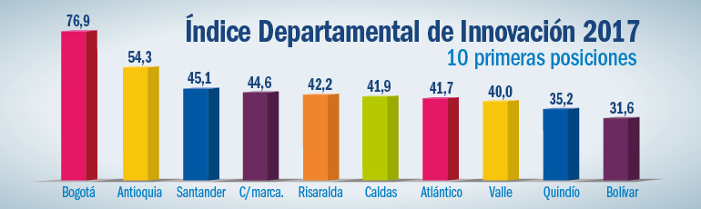 SANTANDER, ENTRE LOS DEPARTAMENTOS MÁS INNOVADORES DEL PAÍS