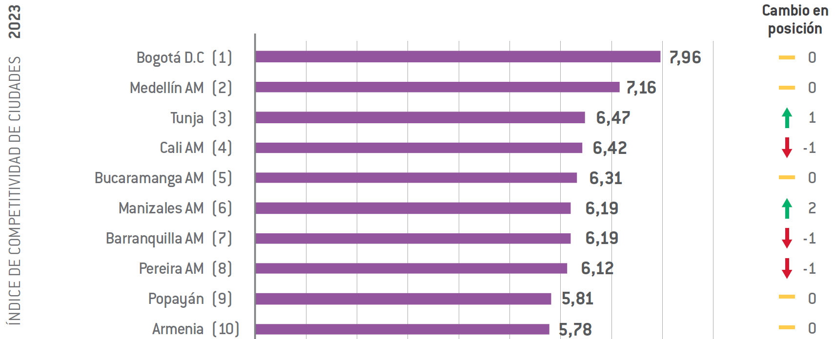 BUCARAMANGA Y SU ÁREA METROPOLITANA, LA QUINTA CIUDAD MÁS COMPETITIVA DE COLOMBIA