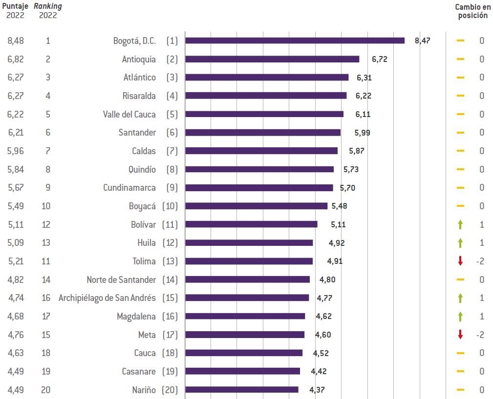 SANTANDER ES EL SEXTO DEPARTAMENTO MÁS COMPETITIVO DEL PAÍS