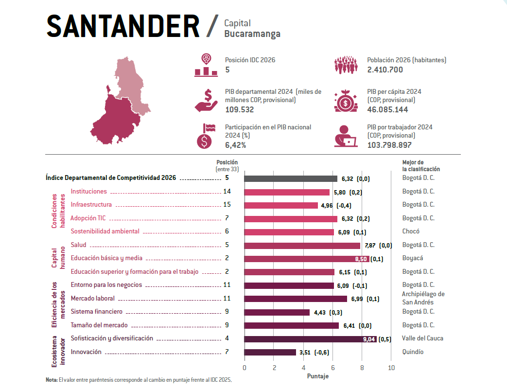 Santander se consolida entre los cinco departamentos m&aacute;s competitivos de Colombia 