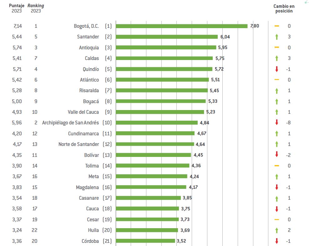 SANTANDER ES EL SÉPTIMO DEPARTAMENTO MÁS COMPETITIVO DEL PAÍS