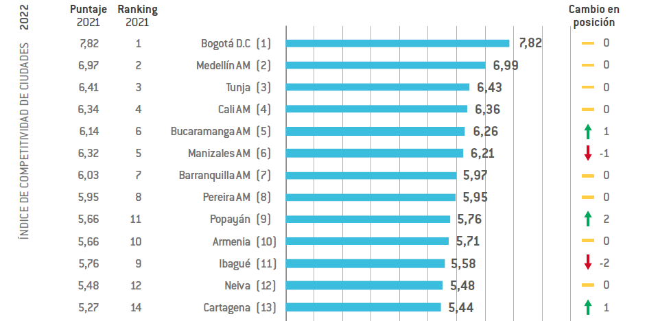 BUCARAMANGA Y SU ÁREA METROPOLITANA, LA QUINTA CIUDAD MÁS COMPETITIVA DE COLOMBIA