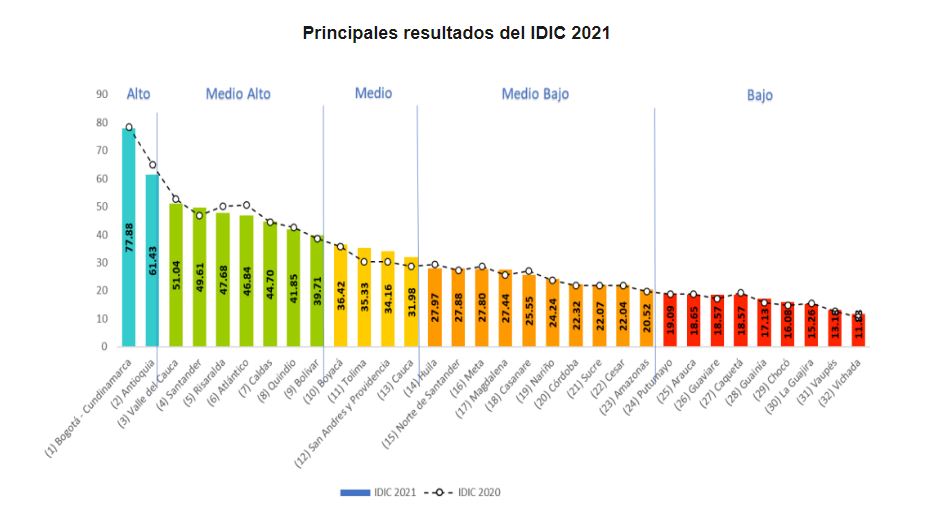 SANTANDER MEJORA DOS PUESTOS EN EL ÍNDICE DEPARTAMENTAL DE INNOVACIÓN PARA COLOMBIA