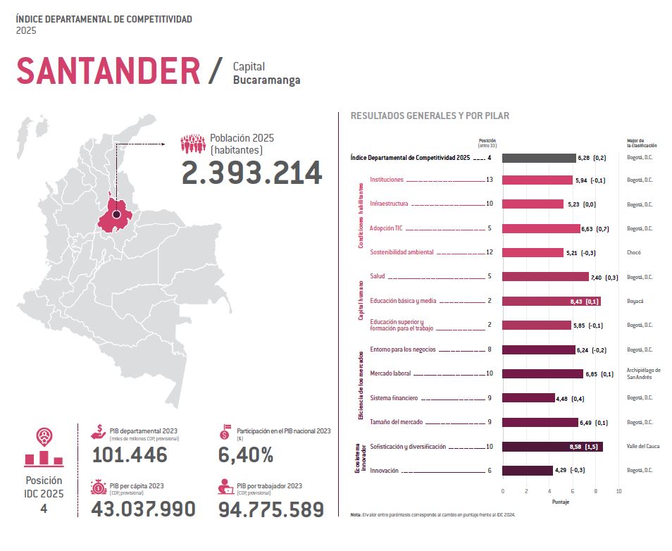 Santander se consolida como la cuarta región más competitiva del país