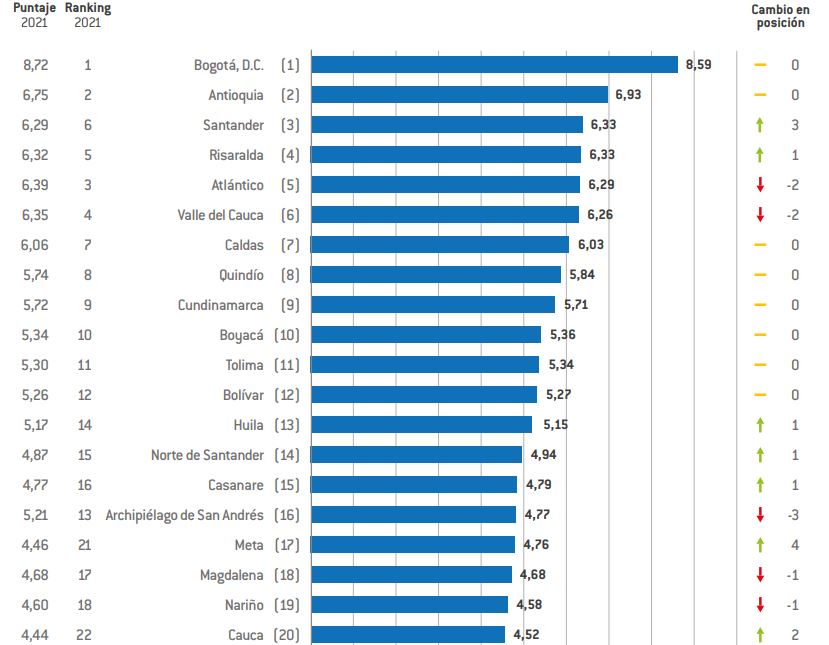 SANTANDER ES EL TERCER DEPARTAMENTO MÁS COMPETITIVO DEL PAÍS